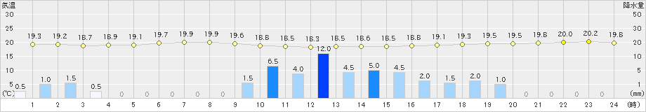 生口島(>2019年06月15日)のアメダスグラフ