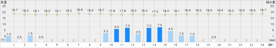 呉市蒲刈(>2019年06月15日)のアメダスグラフ