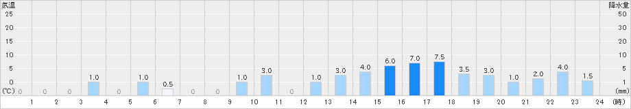 若桜(>2019年06月15日)のアメダスグラフ