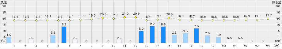 内海(>2019年06月15日)のアメダスグラフ