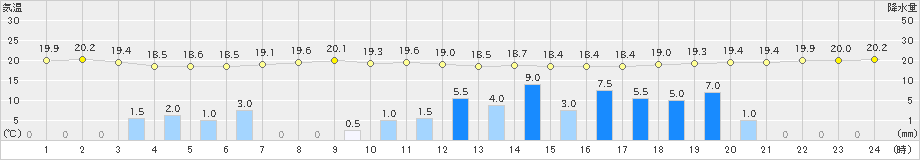 多度津(>2019年06月15日)のアメダスグラフ