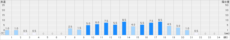 成就社(>2019年06月15日)のアメダスグラフ