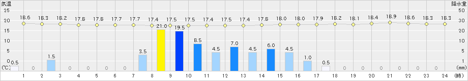 瀬戸(>2019年06月15日)のアメダスグラフ