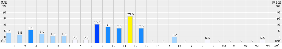 船戸(>2019年06月15日)のアメダスグラフ