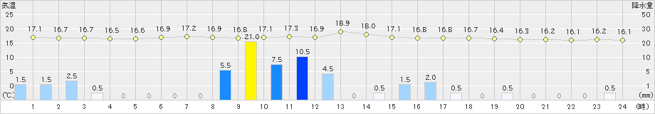 梼原(>2019年06月15日)のアメダスグラフ