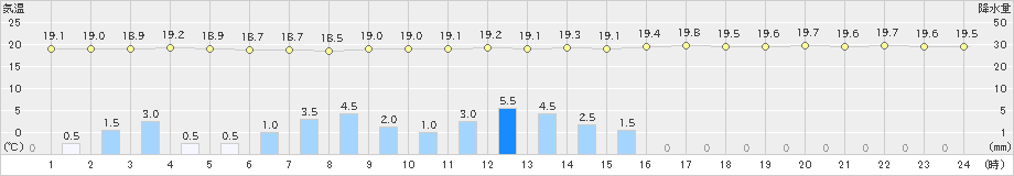 萩(>2019年06月15日)のアメダスグラフ