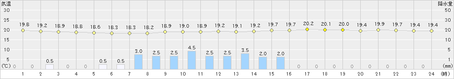 下松(>2019年06月15日)のアメダスグラフ