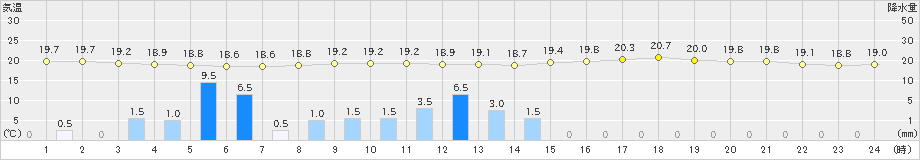 飯塚(>2019年06月15日)のアメダスグラフ