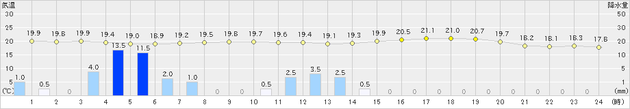 太宰府(>2019年06月15日)のアメダスグラフ