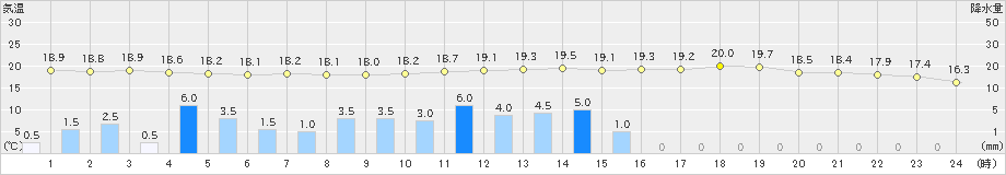 院内(>2019年06月15日)のアメダスグラフ