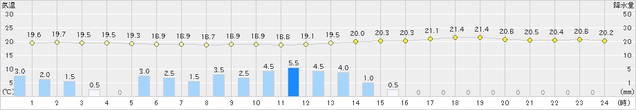 大分(>2019年06月15日)のアメダスグラフ