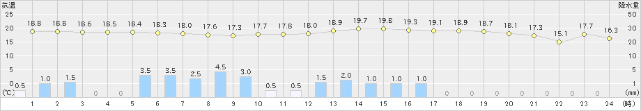 宇目(>2019年06月15日)のアメダスグラフ