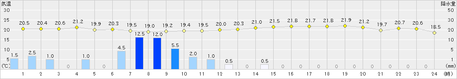 蒲江(>2019年06月15日)のアメダスグラフ