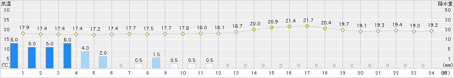 芦辺(>2019年06月15日)のアメダスグラフ