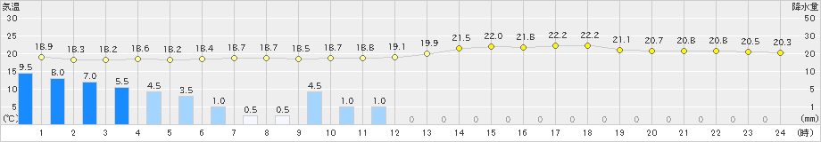 石田(>2019年06月15日)のアメダスグラフ