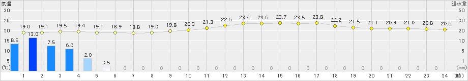 有川(>2019年06月15日)のアメダスグラフ