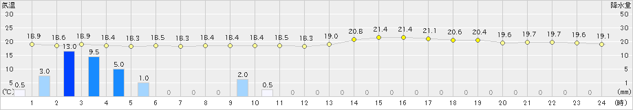 大瀬戸(>2019年06月15日)のアメダスグラフ