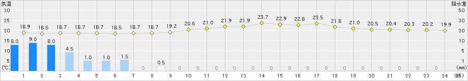 福江(>2019年06月15日)のアメダスグラフ