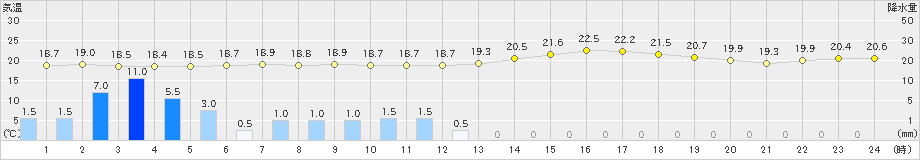 伊万里(>2019年06月15日)のアメダスグラフ