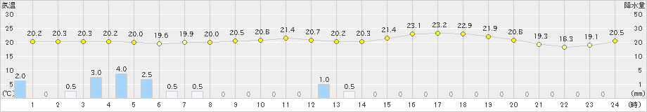 水俣(>2019年06月15日)のアメダスグラフ