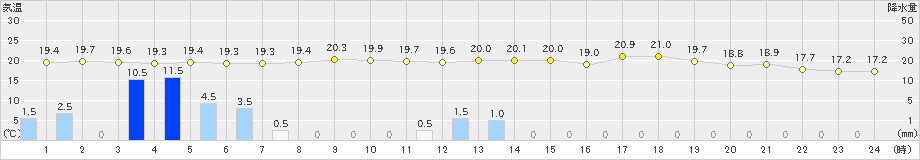 人吉(>2019年06月15日)のアメダスグラフ