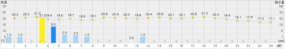 大口(>2019年06月15日)のアメダスグラフ