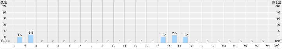 潮見(>2019年06月16日)のアメダスグラフ