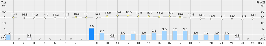 湯瀬(>2019年06月16日)のアメダスグラフ