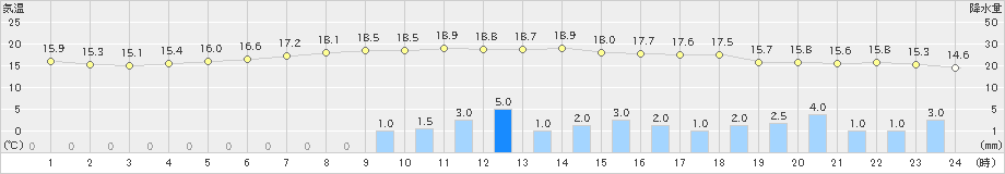 岩見三内(>2019年06月16日)のアメダスグラフ