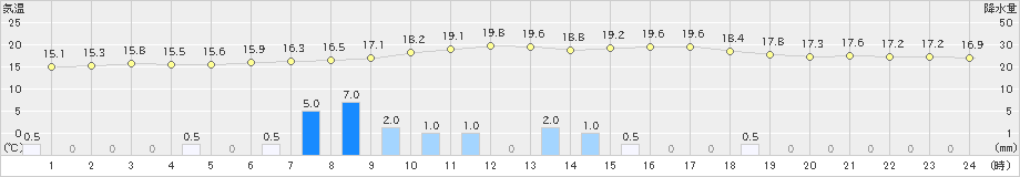 住田(>2019年06月16日)のアメダスグラフ