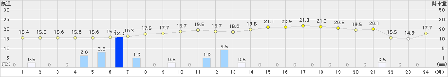 蔵王(>2019年06月16日)のアメダスグラフ