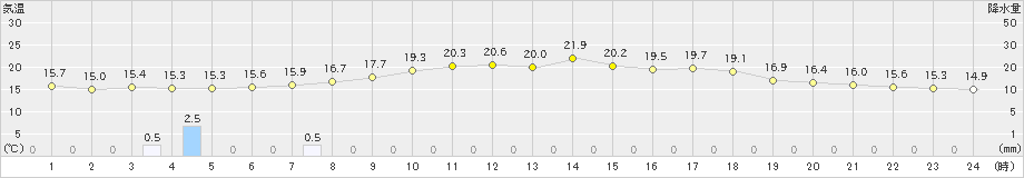 高畠(>2019年06月16日)のアメダスグラフ