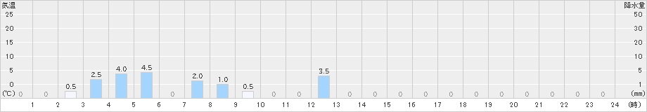 湖南(>2019年06月16日)のアメダスグラフ