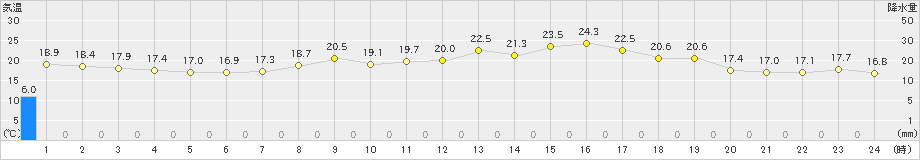 佐久間(>2019年06月16日)のアメダスグラフ