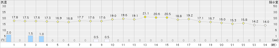 八幡(>2019年06月16日)のアメダスグラフ