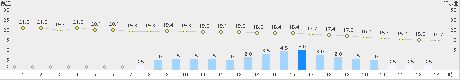 両津(>2019年06月16日)のアメダスグラフ