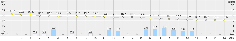 新潟(>2019年06月16日)のアメダスグラフ