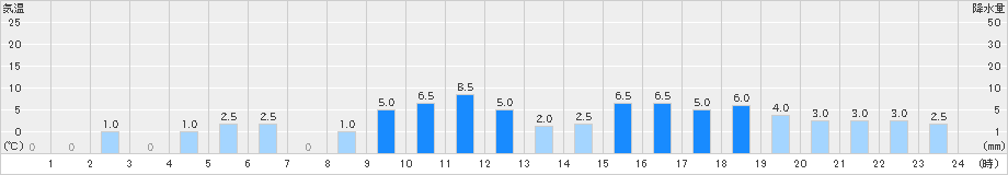 赤谷(>2019年06月16日)のアメダスグラフ
