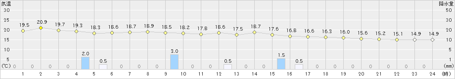 寺泊(>2019年06月16日)のアメダスグラフ