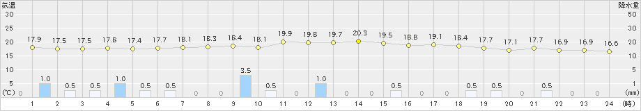 今津(>2019年06月16日)のアメダスグラフ