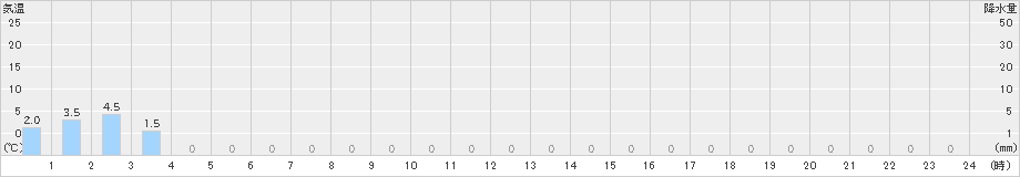 護摩壇山(>2019年06月16日)のアメダスグラフ