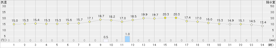 新見(>2019年06月16日)のアメダスグラフ