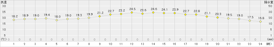 朝倉(>2019年06月16日)のアメダスグラフ