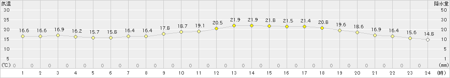 高森(>2019年06月16日)のアメダスグラフ