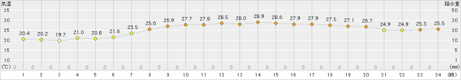 下地島(>2019年06月16日)のアメダスグラフ