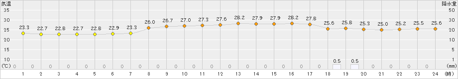 西表島(>2019年06月16日)のアメダスグラフ