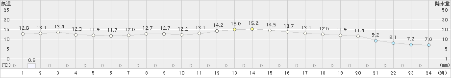 蘭越(>2019年06月17日)のアメダスグラフ