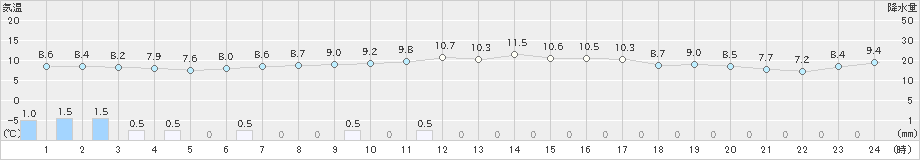 紋別小向(>2019年06月17日)のアメダスグラフ