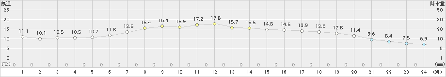 足寄(>2019年06月17日)のアメダスグラフ