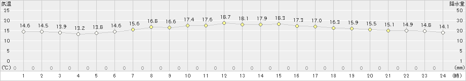 米沢(>2019年06月17日)のアメダスグラフ